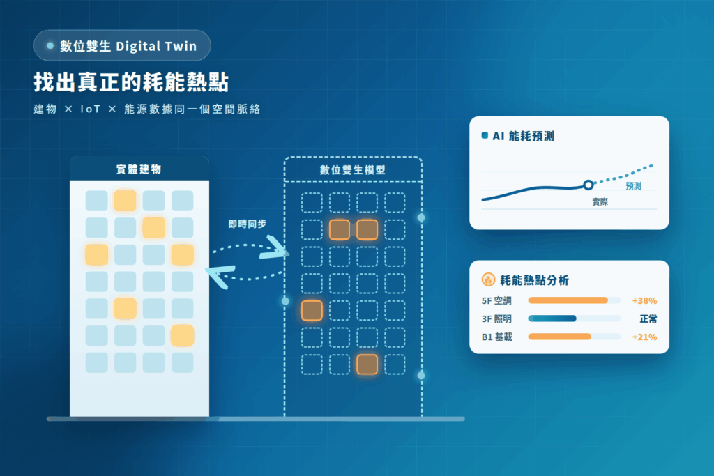 數位雙生示意圖：實體建物與數位雙生模型即時同步，標示樓層耗能熱點並進行AI能耗預測