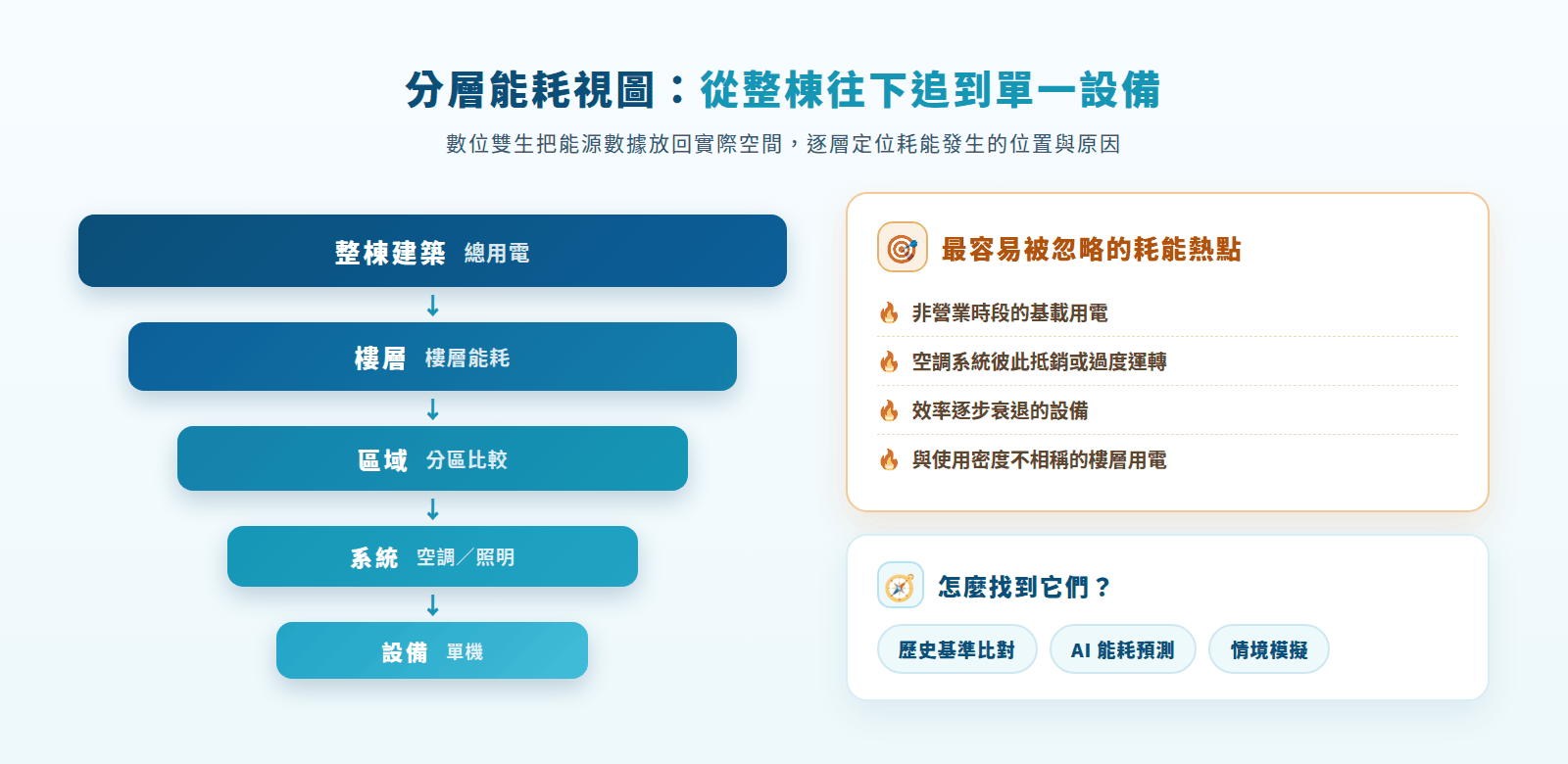 分層能耗視圖示意圖：從整棟建築、樓層、區域、系統到設備逐層定位，搭配歷史基準比對、AI能耗預測與情境模擬找出耗能熱點