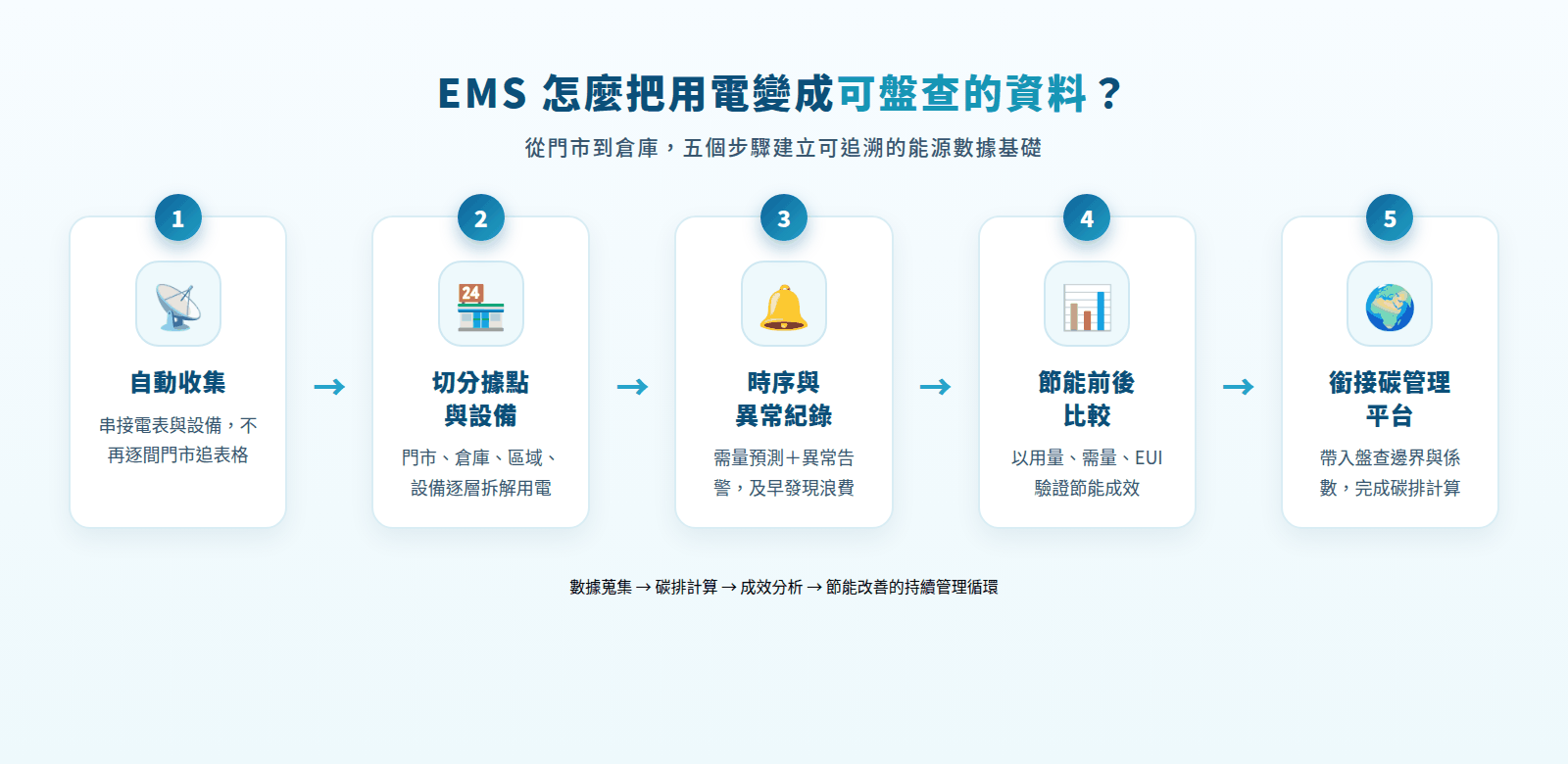EMS五步驟流程圖：自動收集、切分據點與設備、時序與異常紀錄、節能前後比較、銜接碳管理平台，形成持續管理循環