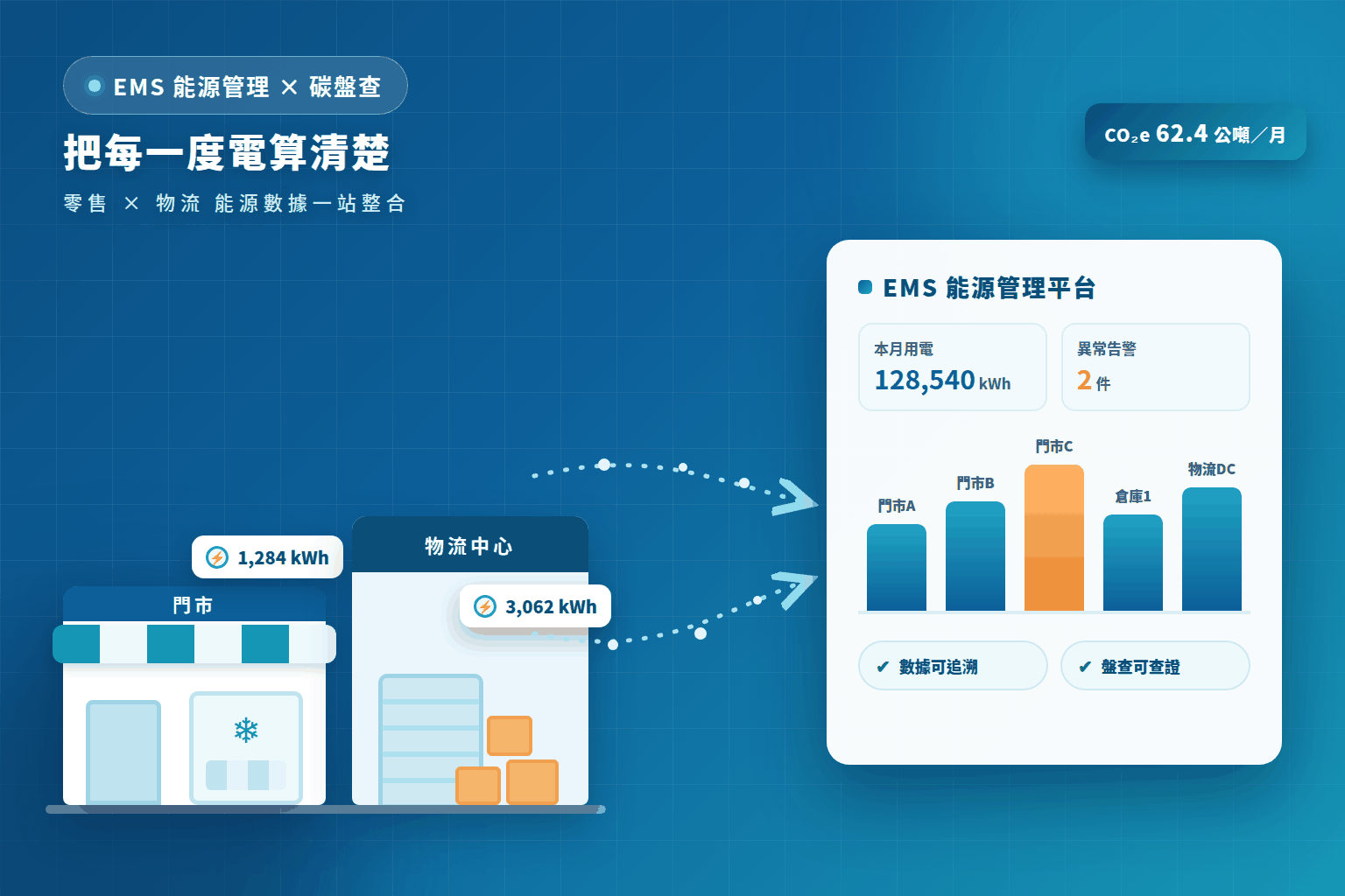 零售與物流業EMS能源管理示意圖：門市與物流中心的用電數據自動彙整到EMS能源管理平台，呈現各據點用電、異常告警與碳排數據